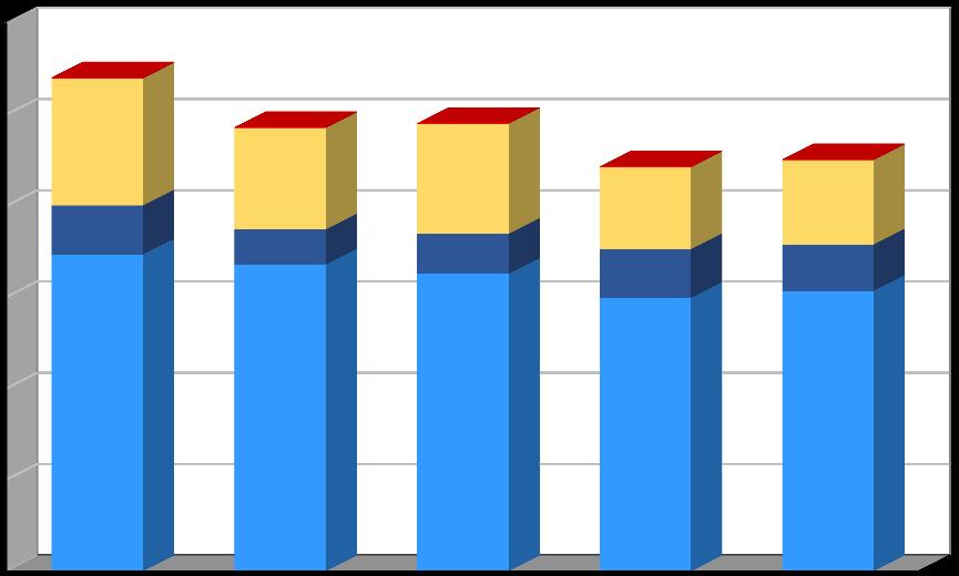 Produkce [t/rok] Graf č. 2 Produkce komunálních odpadů v období 2011 2015 v členění směsný komunální odpad, objemný odpad, využitelné složky komunálního odpadu vč.