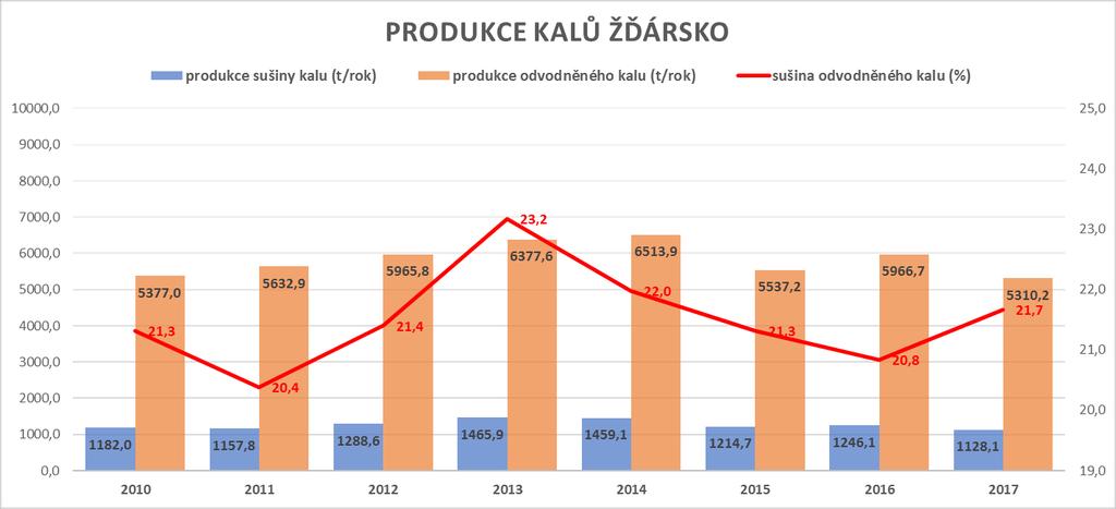 nad Pernštejnem 388,8 24,0 1 620,0 ČOV Velké Meziříčí 462,1 25,0 1 848,4 ČOV