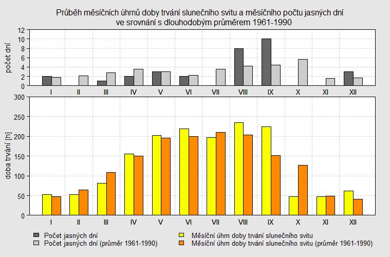průběh teplot a slunečního svitu na