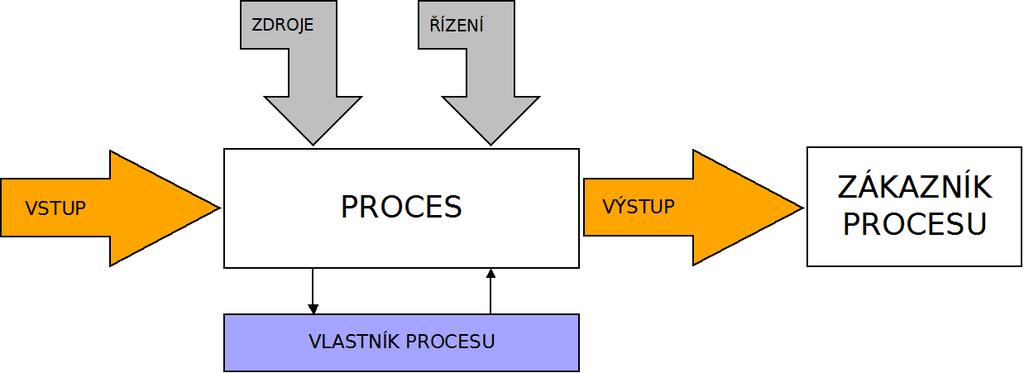 Architekturu procesu Aby výstup procesu mohl být vstupem dalších procesů, musí se tento výstup shodovat se vstupem následujícího procesu na jejich hranici.