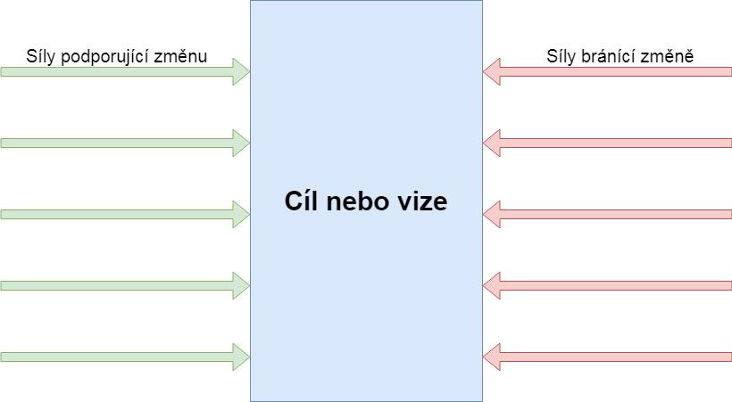 Narušení rovnováhy narušením rovnováhy neboli přehodnocením sil, chce organizace získat informace, za jakou cenu docílí změny, které síly se budou vzájemně ovlivňovat a jak.