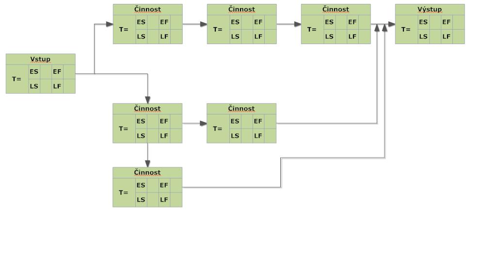 dokončení procesu. Kritická cesta je nejdelší možná cesta v diagramu a aktivity na této cestě mají vliv na možné zpoždění procesu.