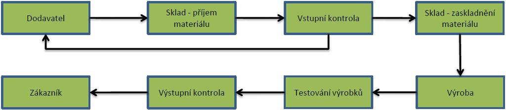 3.2 Jednotlivé procesy Obrázek 3.2 - schéma podnikového procesu firmy - vlastní tvorba autora 3.2.1 Získání zakázky a příprava na sériovou výrobu Obrázek 3.