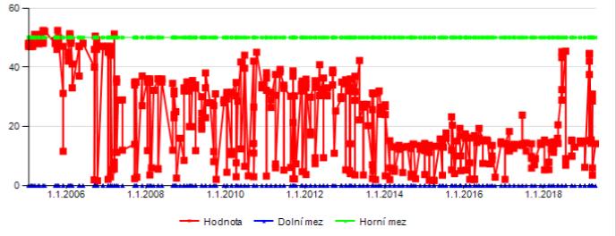 Dodatky Obrázek 6.2 Vývoj kvality pitné vody u ukazatele dusičnany (mg/l) za období 01.01.2005 03.05.2019 Zdroj: Informační systém pitné vody Pi-Vo.