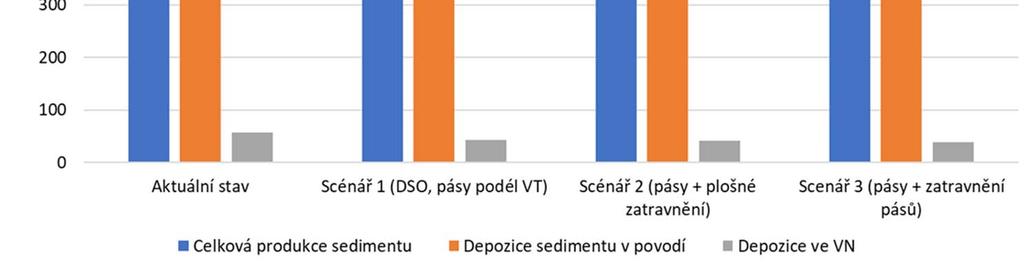 Celková produkce sedimentu (t/rok) 744 000 743