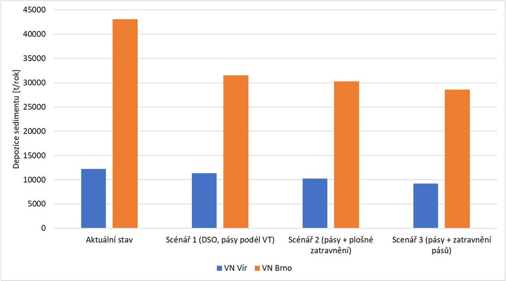 Účinnost scénářů z hlediska VN Brno a VN Vír VN Vír VN Brno Depozice sedimentu [t/rok] Depozice sedimentu [t/rok] Aktuální stav 12 216