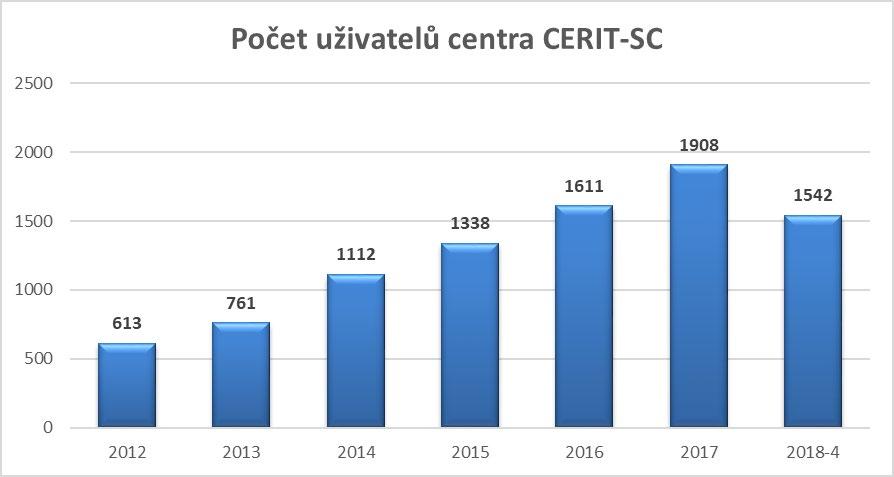 Obrázek 5: Zaplnění diskových polí a hierarchického archivního úložiště Uživatelé Počet uživatelů centra od roku 2012 stabilně roste.