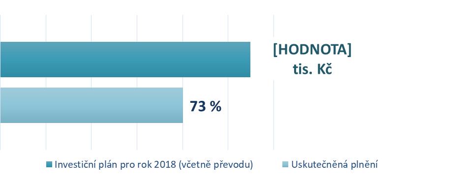 Příloha k Usnesení č. DK 15/03/19 INVESTICE ČT V ROCE 2018 549 500 tis. Kč Uskutečněná plnění 401 539 tis. Kč Celkový rozpočet investic na rok 2018 činil 549,5 mil. Kč. Tato částka zahrnovala také investice převedené z roku 2017, tj.