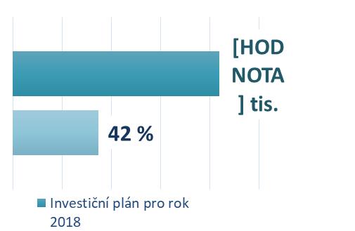 401,5 mil. Kč, což představuje 73% plnění finančního plánu investic tohoto roku.