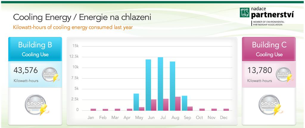 CHLAZENÍ (rok 2017) 2013 2014 2015 2016 2017 Potřeba chlazení B 29,29 26,75 33,08