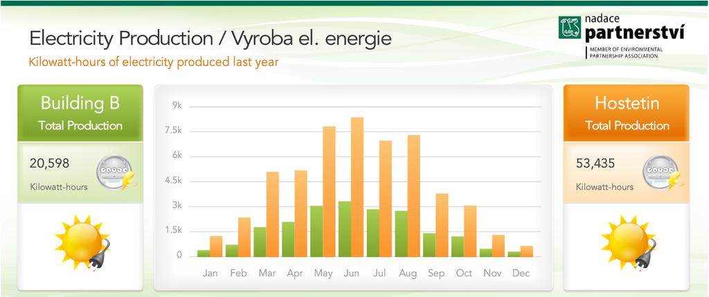 OBNOVITELNÉ ZDROJE ENERGIE Využití 95% vyrobené elektrické