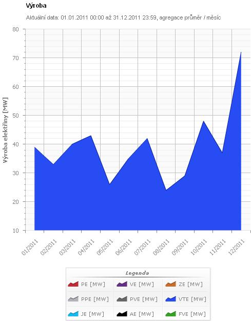 Statistika Pro statistiku jsme tentokrát zvolili přehled výroby z jednotlivých druhů elektráren za rok 2011, zpracovaný ČEPS, a.s.v samostatném grafu je pak zobrazena výroba z VtE.