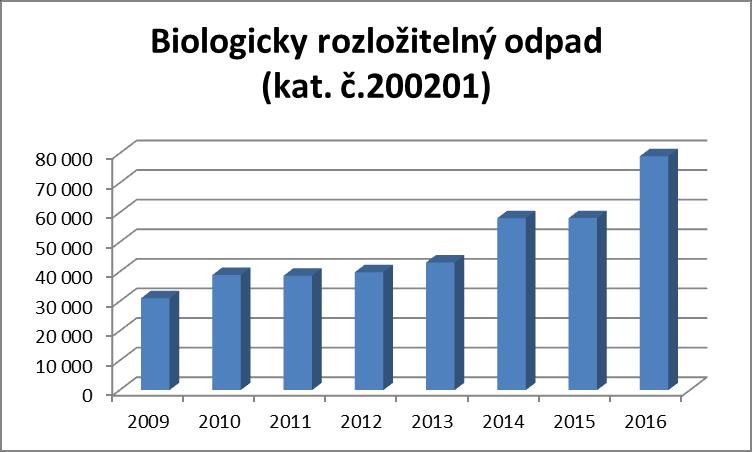 Třídění BRKO má v kontextu výše uvedených statistických údajů na plnění cíle č. 8 pouze marginální vliv, protože produkce SKO neklesá adekvátně se zvyšujícím se tříděním BRKO.