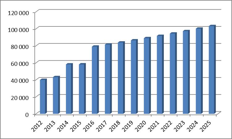 obalových odpadů docházet k nárůstu produkce, což nemusí mít ale zásadní vliv na celkovou produkci zatíženou historickým anomálií ve vykazování. Graf č.5.
