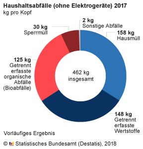 Z uvedeného srovnání vyplývá především nižší produkce SKO a to až o 40 kg na obyvatele a výrazně vyšší měrná produkce