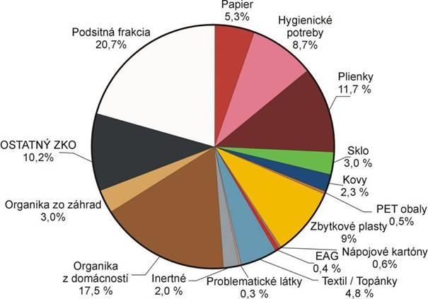 Graf č.15. Skladba SKO v Horním Rakousku v roce 2016 v % hm. Zdroj: ENVEC s.r.o. Z uvedeného grafu je patrné složení SKO v Rakousku, které je prakticky totožné se složením SKO v ČR uvedené v tab. č. 23.