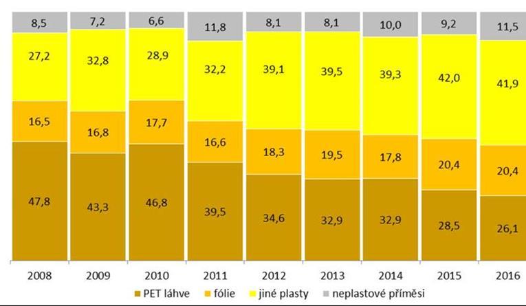 Graf č.16. Vývoj sklady tříděného plastu z obecných nádobových a pytlových sběrů v ČR v letech v % hm. Zdroj: https://www.ekokom.cz/uploads/attachments/od/sborník%2017_20170619.