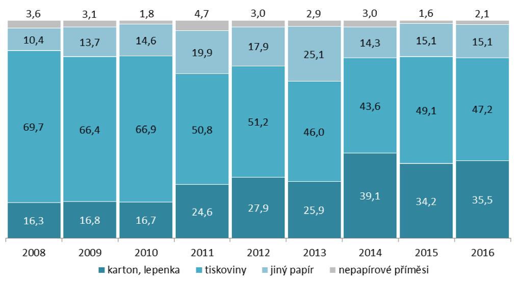 Graf č.17. Vývoj sklady tříděného papíru z obecných nádobových a pytlových sběrů v ČR v letech v % hm. Zdroj: https://www.ekokom.cz/uploads/attachments/od/sborník%2017_20170619.