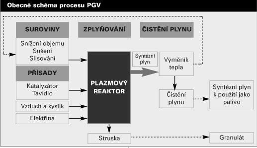 Obr. 7 Obecné schéma technologie plazmového zplyňování a konkrétní příklad projektu Zdroj: Studie Krajský integrovaný systém nakládání s komunálními odpady na území Moravskoslezského kraje Na