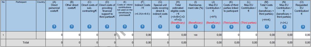 Support Actions Innovation Actions Costs of