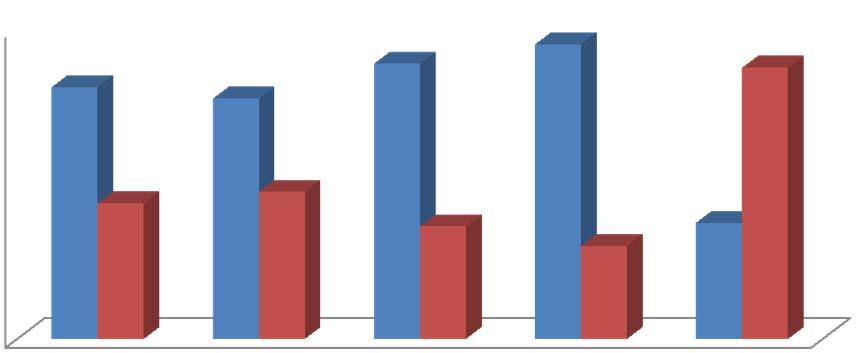 Z obrázku 3 je zřejmé, že 38 % tázaných je zaměstnáno ve velkém podniku (dle rozdělení EU), 53 % dotazovaných pracuje v malých a středních podnicích a zbylých 9 % dotazovaných je zaměstnaných v