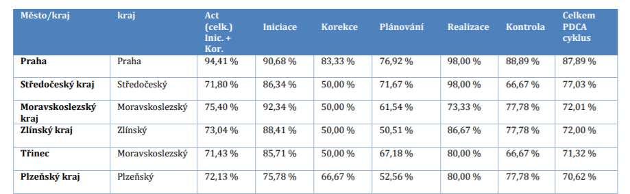 Analýza aktuální úrovně zapojení ČR do konceptu smart city/region Úřad vlády České Republiky Nejvyššího hodnocení kritérií 116 celkového nastavení procesů cyklu neustálého zdokonalování PDCA pro