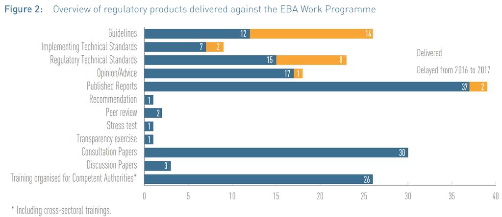 BANKOVNÍ REGULACE A DOHLED (2) EUROPEAN BANKING AUTHORITY (EBA) Zdroj: EBA Annual Report 2016 Pozn.