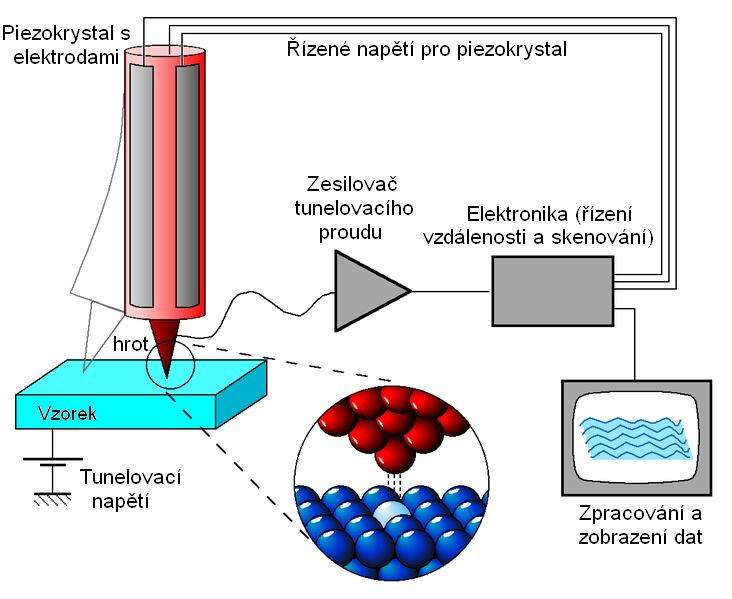2.2. METODY ZKOUMÁNÍ MORFOLOGIE A STRUKTURY 11 sekundárních elektronů a emisi elektromagnetického záření.