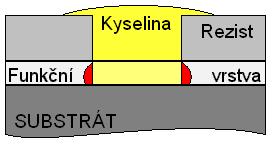 38 KAPITOLA 6. SELEKTIVNÍ RŮST GALLIA NA MŘÍŽKÁCH SIO 2 /SI 6.1.2 Čištění Suché leptání Po obtisku razítka je vzor leptán v plasmě a analyzován metodou AFM.