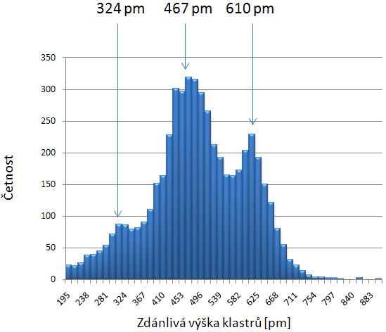 Rozdíl těchto dvou maxim je 143 pm, což odpovídá mezirovinné vzdálenosti bcc Fe ve směru [100].
