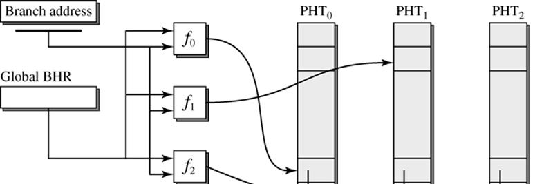 gskewed predictor Predikce splnění podmínky větvení Garance nekonfliktního přístupu k alespoň dvěma PHT Hašovací funkce f0, f1 a f2 mají tuto vlastnost: Pokud f0(x1)=f0(x2) pro x1 x2, pak f1(x1)