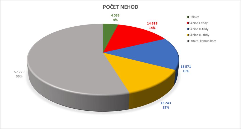 Dopravní nehodovost (rok 2018) Zdroj: