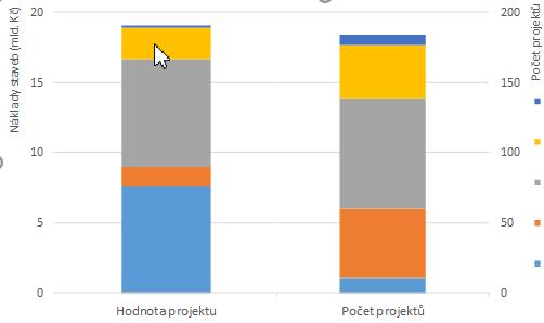 Krajské rozpočty SFDI IROP