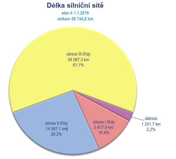 Podíl krajských silnic na celkové síti ČR