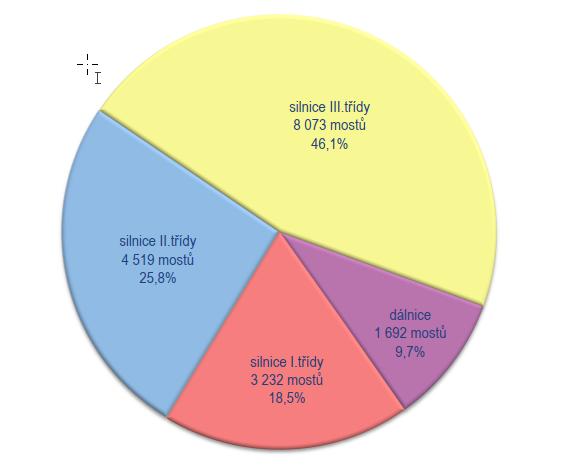 Počty mostů na jednotlivých třídách komunikací