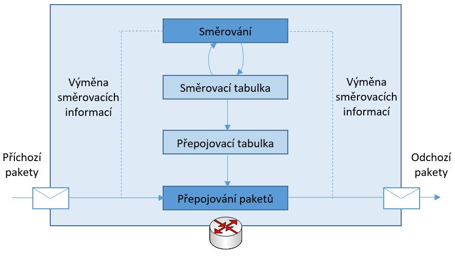 Primárními procesy všech směrovačů jsou správa směrovacích informací a přepojování datových jednotek.