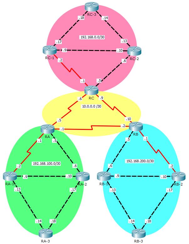 - (-) Konvergence OSPF při přerušení linky 1,2 1 0,8 0,6 0,4 0,2 0 00:00 01:00 02:00 03:00 04:00 05:00 06:00 07:00 čas (min) Obr. 5.