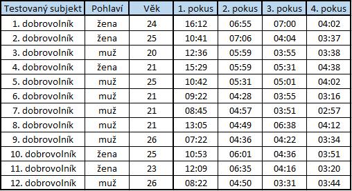 Tabulka 4-2 Naměřené hodnoty pro kompletaci dle papírové návodky [40] 4.