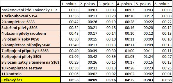 Čas [mm:ss] 6.1.2 2. dobrovolník Druhým dobrovolníkem byla 25letá žena z fakulty strojní. U kolonky pro manuální zručnost se hodnotila jako průměrná a 173 cm vyplnila u své výšky.