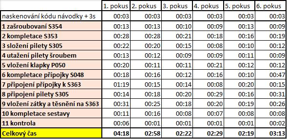 Čas [mm:ss] 6.2.3 7. dobrovolník Sedmým dobrovolníkem byl 20letý muž z fakulty strojní. Měřil 190 cm a klasifikoval se jako průměrně manuálně zručný.
