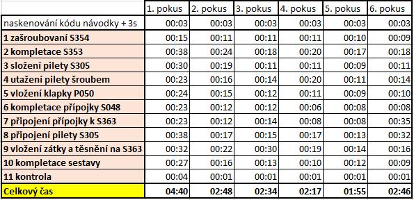 Čas [mm:ss] 6.2.4 8. dobrovolník Osmým dobrovolníkem byl student fakulty ekonomické. Bylo mu 22 let a měřil 190 cm. U manuální zručnosti se klasifikoval jako průměrný.
