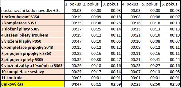 Čas [mm:ss] 6.2.5 9. dobrovolník Devátým dobrovolníkem byla žena z fakulty ekonomické. Bylo jí 22 let a měřila 170 cm. U manuální zručnosti se klasifikovala jako nadprůměrná.