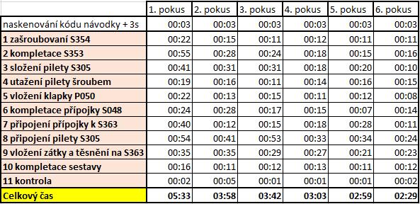 Čas [mm:ss] 6.3.4 15. dobrovolník Patnáctým dobrovolníkem byla 22letá žena z fakulty strojní. Ke svojí výšce uvedla 160 cm a klasifikovala se jako průměrně manuálně zručná.