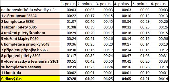 Čas [mm:ss] 6.3.5 1. dobrovolník bez instrukcí Prvním dobrovolníkem, který prováděl montáž sifonu bez instrukcí, byl 21letý muž z fakulty strojní.