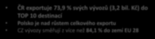 TOP 10 EXPORTNÍCH DESTINACÍ ČR, 2018 Export mil. Kč podíl 2018/2017 Svět celkem 439 887 100% 3,40% 1. Německo 1 422 205 32,40% 2,80% 2. Slovensko 331 899 7,60% 2,50% 3.