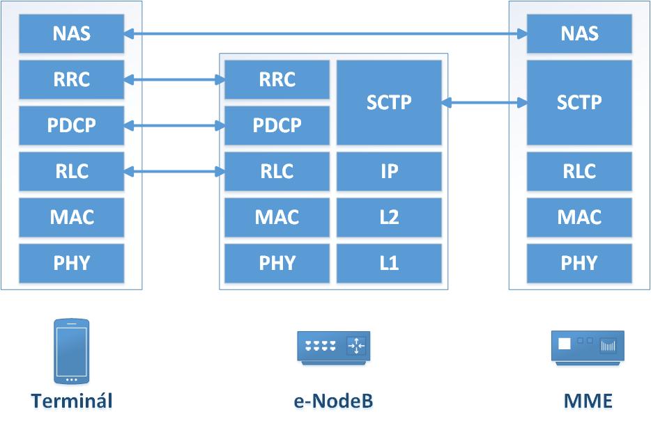 Packety aplikační vrstvy jsou směrovány přes PCG (Packet Core Gateways) než dosáhnou svého cíle.