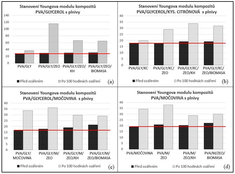 Jak je vidět na Obrázku 1 (c), tak nejvyšší hodnota YM byla naměřena u kompozitu PVA/glycerol/močovina/biomasa AK 21,04 MPa. Nejnižší hodnota byla naměřena u kompozitu PVA/glycerol/močovina 16,83 MPa.