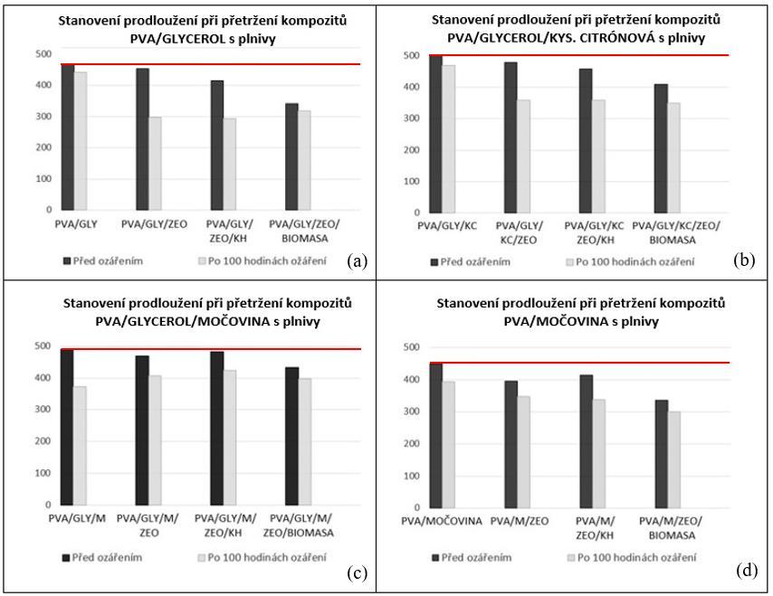 hodnoty klesly, přičemž nejvyšší pokles je možné pozorovat u kompozitu s obsahem biomasy AK. Hodnota EB klesla na 409 %, což odpovídá poklesu o téměř 19 %.