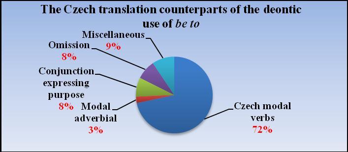Table 3: The Czech translation counterparts of the deontic use of modal be Czech counterpart Occurrences Czech modal verbs 53 Modal adverbial 2 Conjunction expressing purpose 6 Omission 6