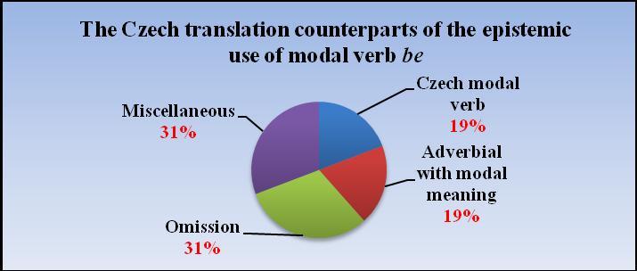 One instance of the modal verb be which was translated by forming the verb in an imperative mood was found: [20] [ ] and it is to be hoped we shan t. [ ] kdežto to se nám doufejme nestane.
